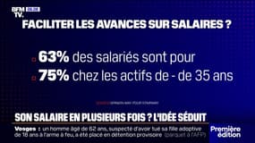 63% des Français sont favorables à être payés plusieurs fois dans le mois