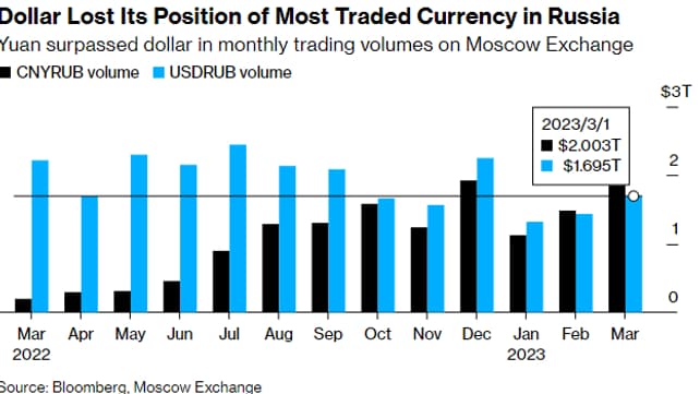 Le yuan dépasse le dollar en volume d'échange à la Bourse de Moscou 