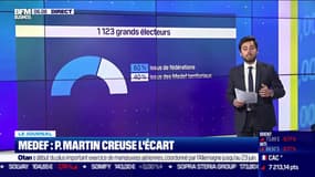 Élection au Medef: Patrick Martin creuse l'écart