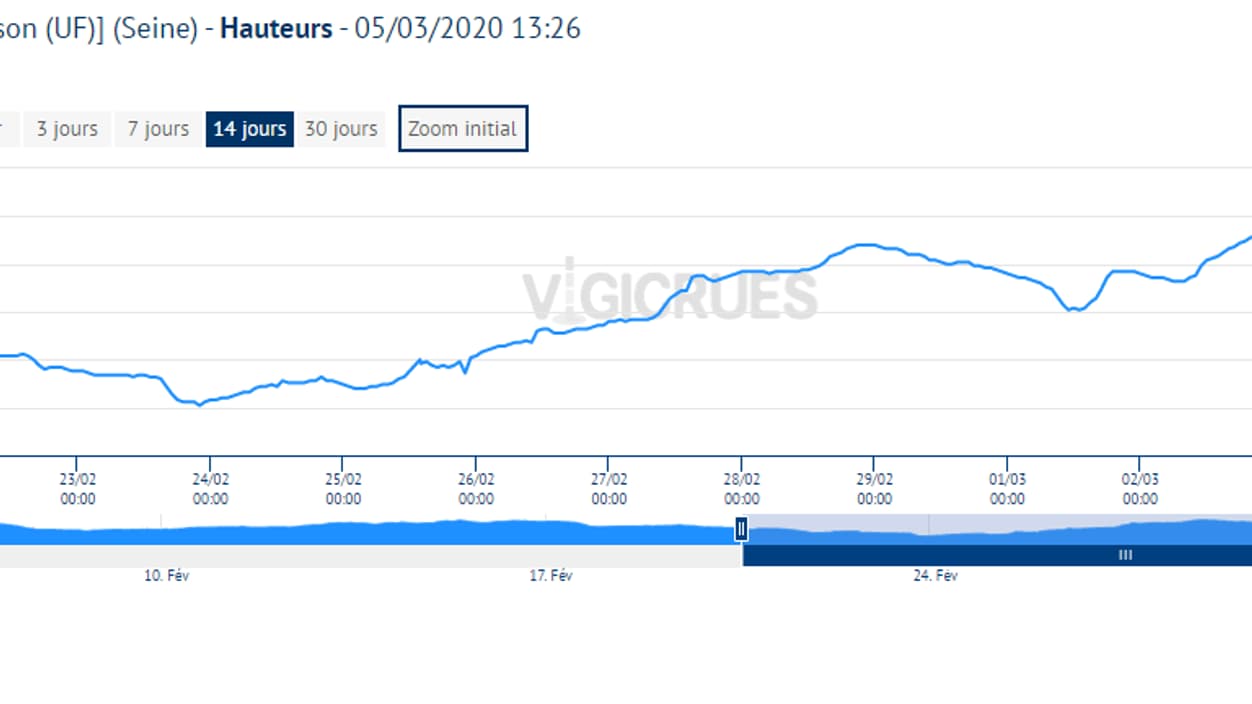 Le niveau de la Seine à la station Austerlitz ces 14 derniers jours. Le niveau de la Seine à la station Austerlitz ces 14 derniers jours.
