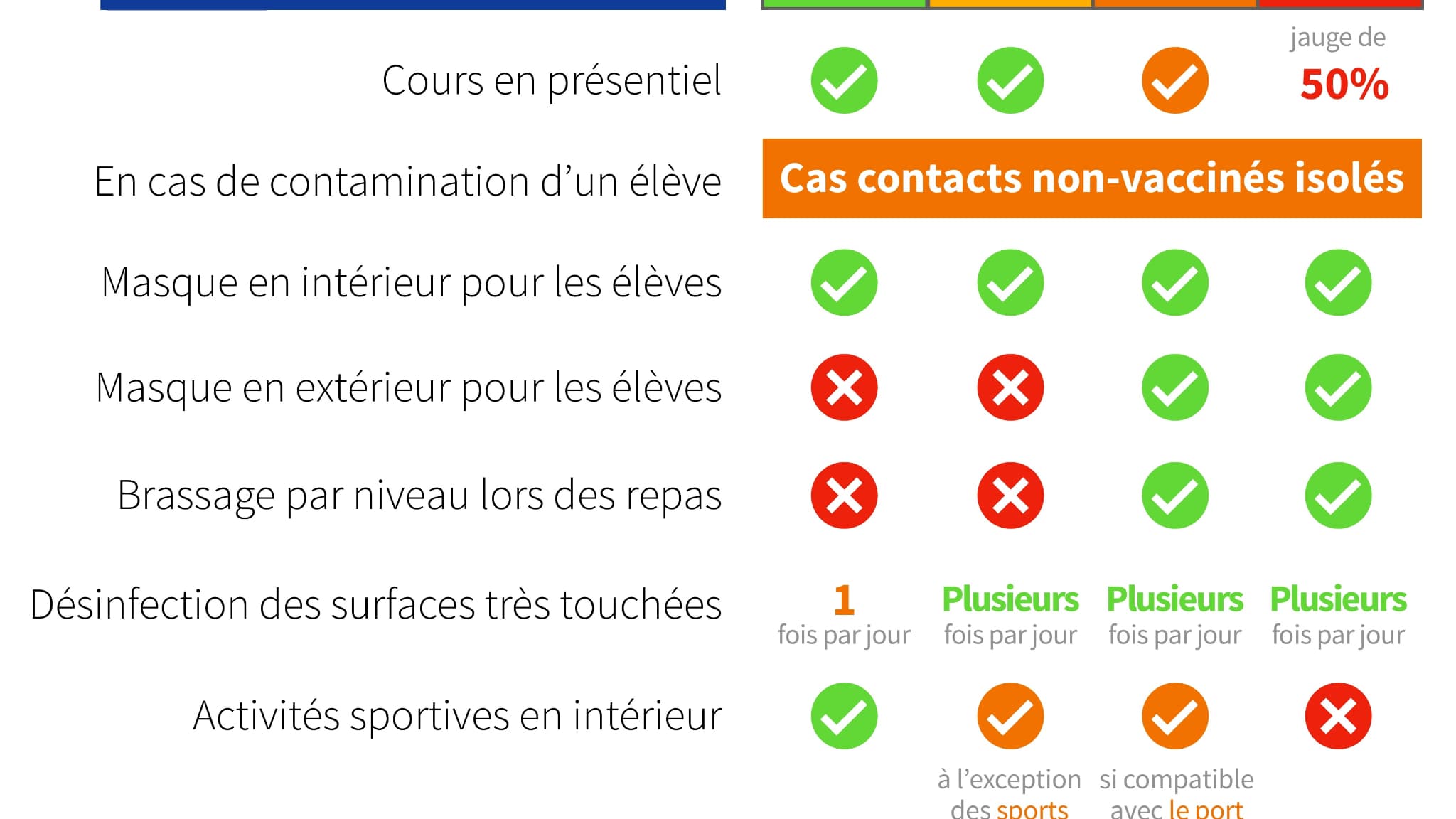 Le protocole sanitaire au lycée