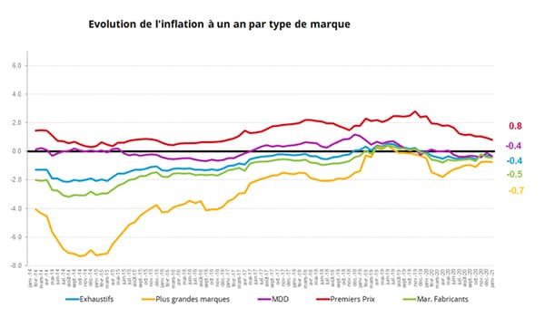 Les produits des grandes marques ont baissé presque chaque année. Les produits des grandes marques ont baissé presque chaque année.