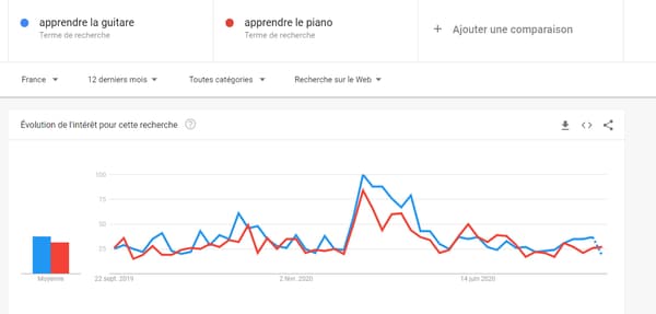 Evolution du nombre de requêtes Google "Apprendre la guitare" et "Apprendre le piano"