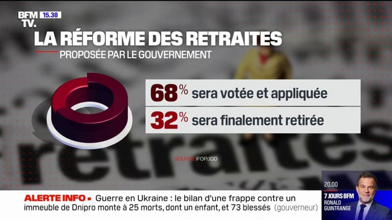 7 Français sur 10 sont contre la réforme des retraites