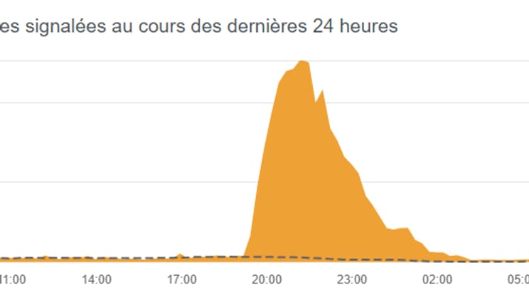 Le graphique de Downdetector en question. 