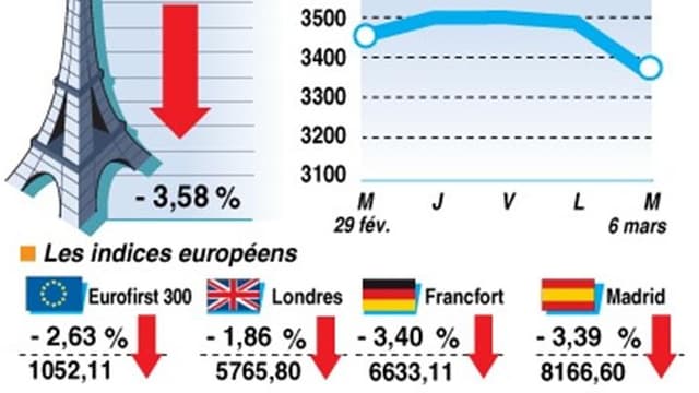 LA CLÔTURE DES BOURSES EUROPÉENNES