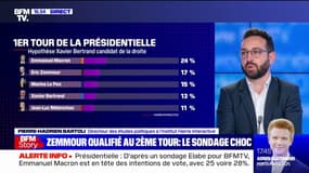 Éric Zemmour est "en capacité d'atteindre le second tour", selon un sondage Harris Interactive