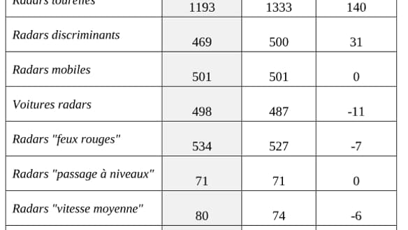 Le nombre de radars par type et l'évolution du parc entre 2022-2023.