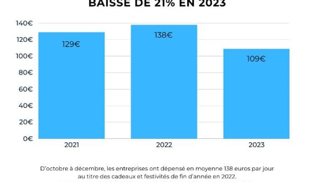 Les dépenses des entreprises en baisse pour ce Noël 2023. 