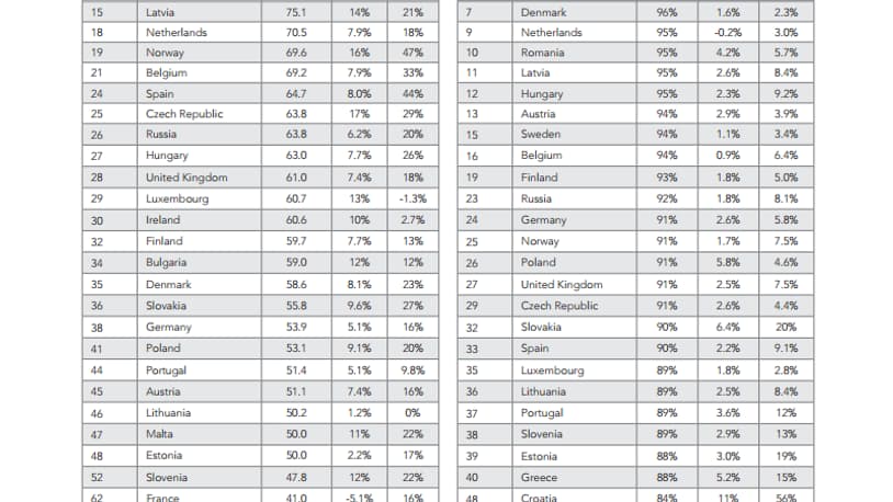 Le classement des pays européens (vitesse moyenne à gauche, vitesse maximale moyenne à droite)