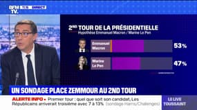 Pour la première fois, un sondage place Éric Zemmour au second tour de la présidentielle