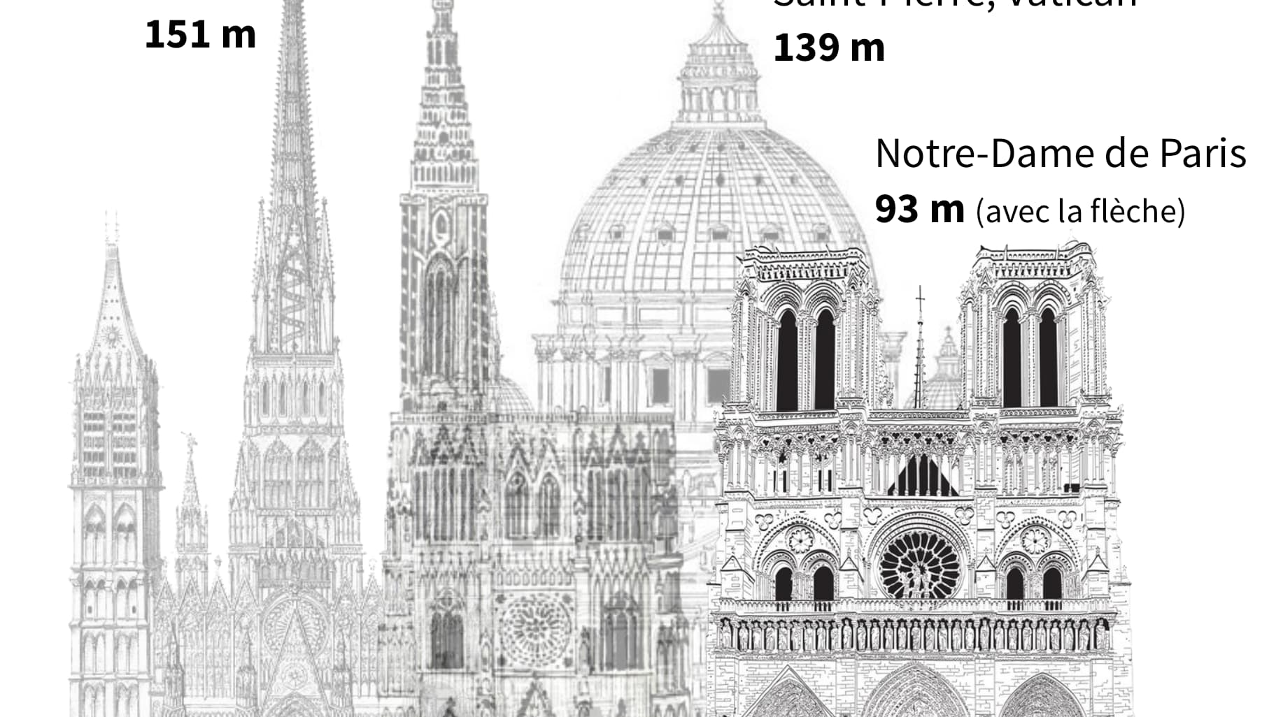 Infographie sur la hauteur de Notre-Dame de Paris. Infographie sur la hauteur de Notre-Dame de Paris.