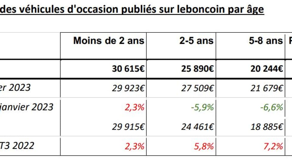 Les prix moyen de l'occasion au 3ème trimestre 2023. Les prix moyen de l'occasion au 3ème trimestre 2023.