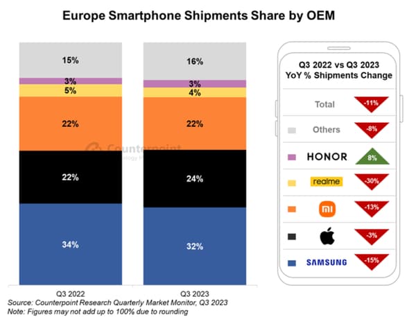 Chiffres des ventes de smartphones en Europe, Q3 2023