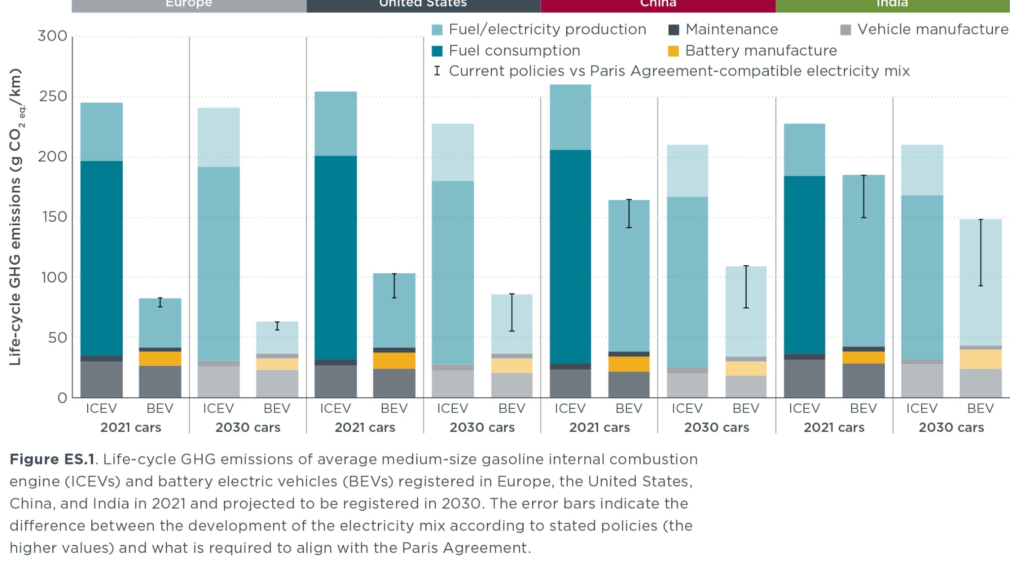 Sur l'ensemble du cycle de vie, la voiture électrique à batterie garde l'avantage sur le thermique. En Europe, aux Etats-Unis mais aussi en Inde et en Chine. Sur l'ensemble du cycle de vie, la voiture électrique à batterie garde l'avantage sur le thermique. En Europe, aux Etats-Unis mais aussi en Inde et en Chine.