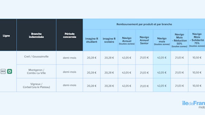 Le tableau des montants des dédommagements qui pourront être perçus par les usagers du RER D.