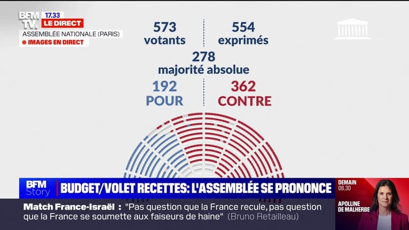 Budget: l'Assemblée nationale rejette le projet de loi amendé à l'avantage du NFP