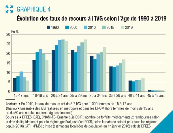 Taux de recours à l'IVG selon l'âge de 1990 à 2019 Taux de recours à l'IVG selon l'âge de 1990 à 2019