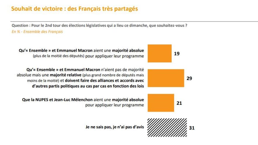 Notre sondage Elabe révèle que les Français sont très partagés sur le bloc qu'ils souhaitent voir sorti gagnant des législatives. Notre sondage Elabe révèle que les Français sont très partagés sur le bloc qu'ils souhaitent voir sorti gagnant des législatives.