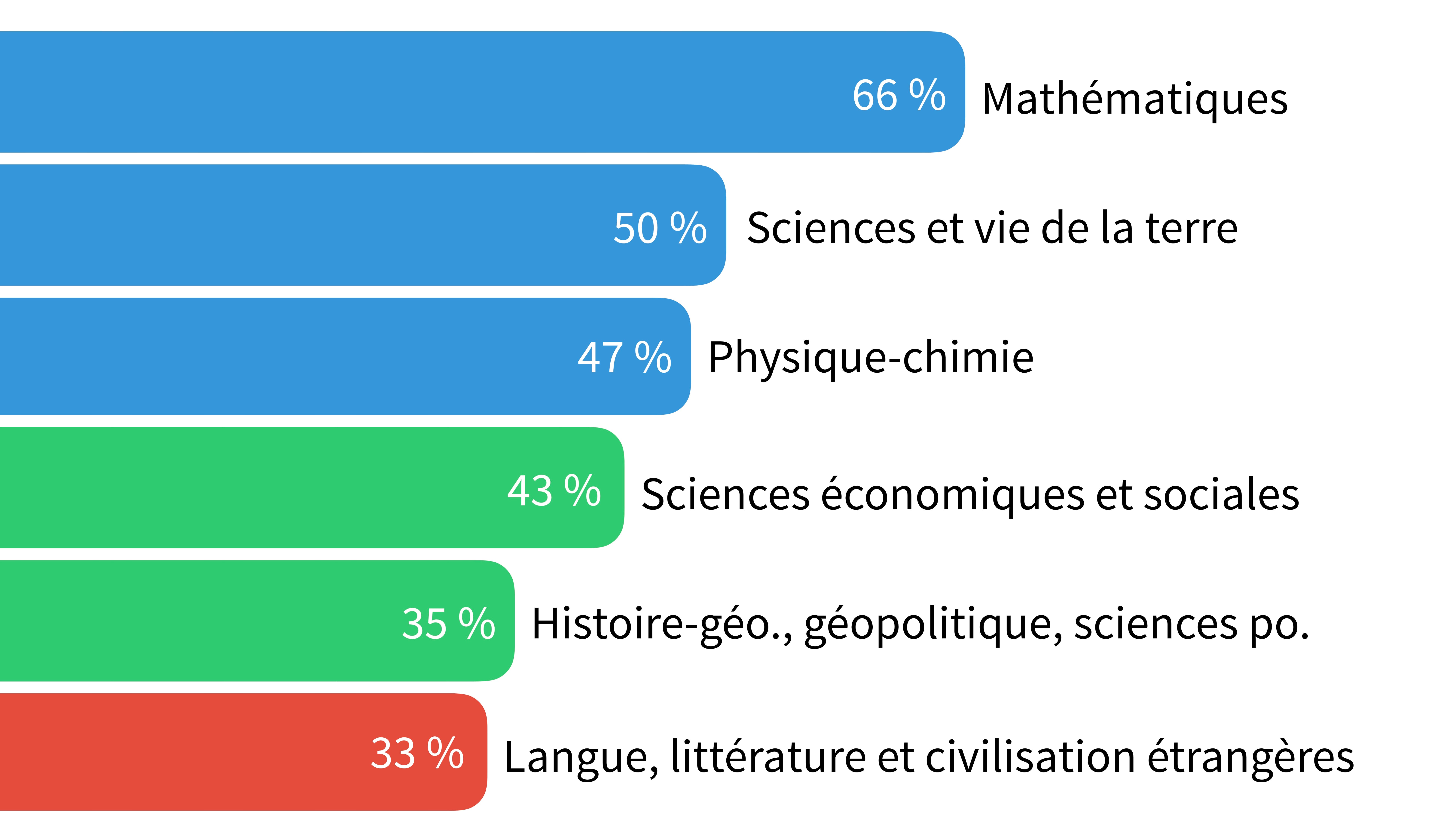 Infographie sur les voeux de spécialité.