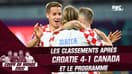 Coupe du monde 2022 : La Croatie élimine le Canada (4-1), classements et programme