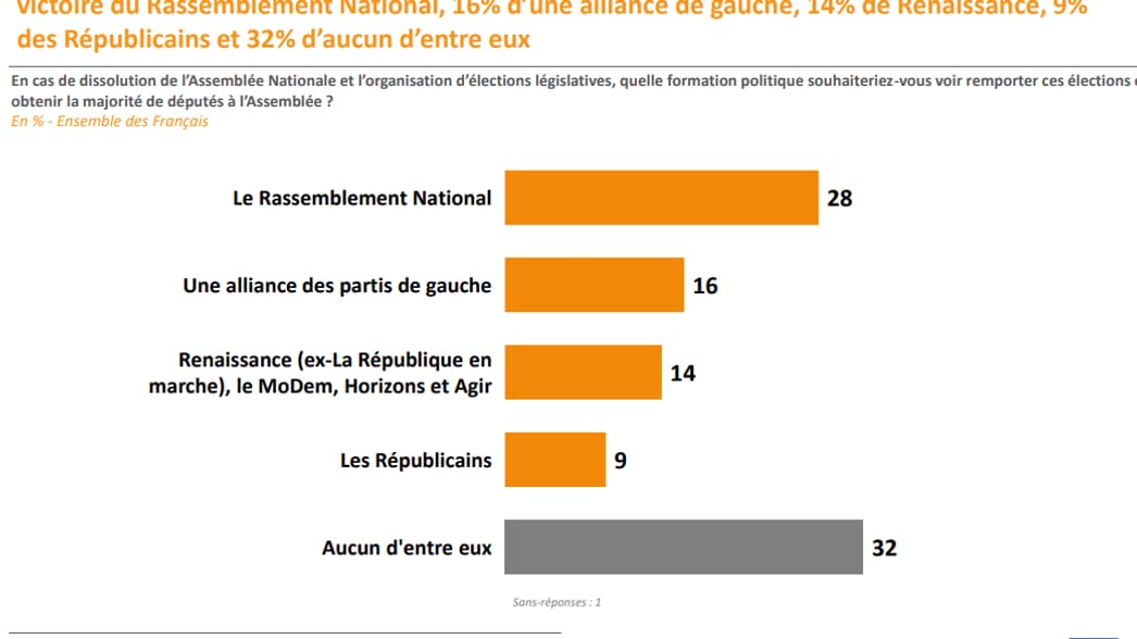 En cas de dissolution et de nouvelles élections législatives, 28% des Français souhaitent une victoire du Rassemblement National. 