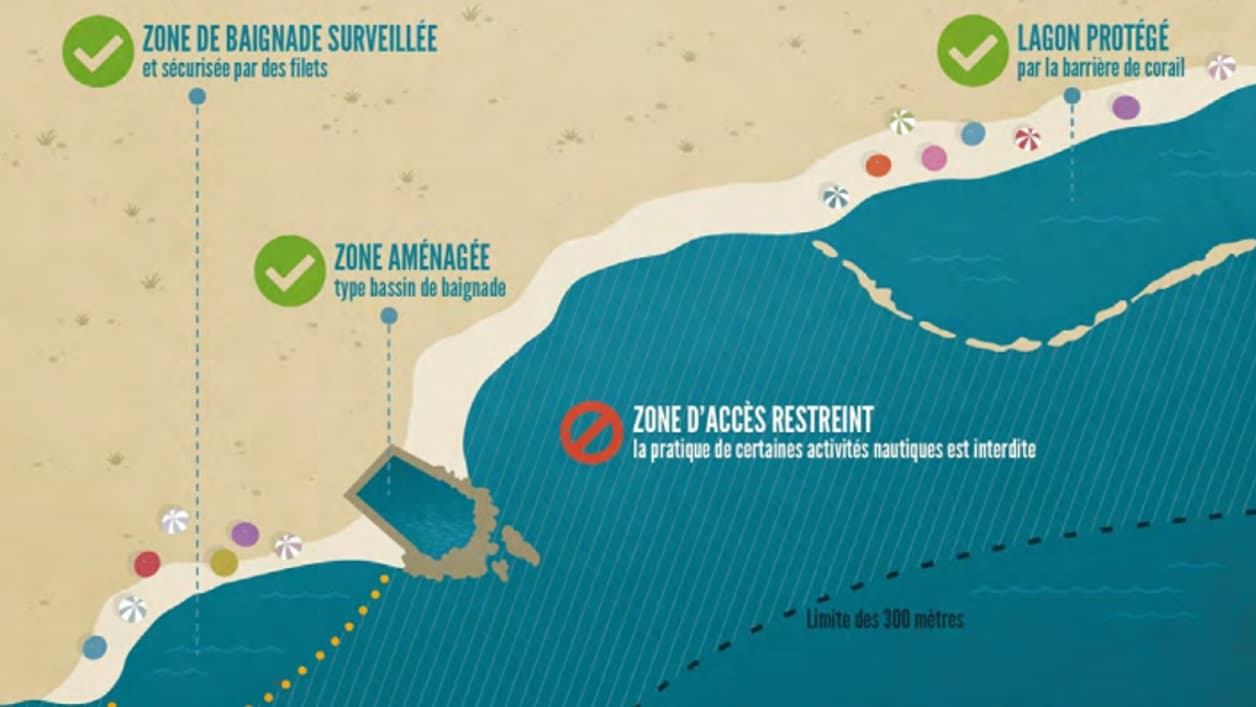 Voici la réglementation maritime actuelle sur l'île de la Réunion.