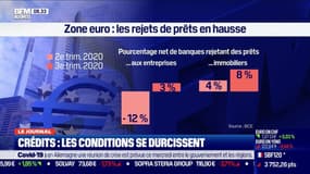 Le rejet des prêts en hausse dans la zone euro