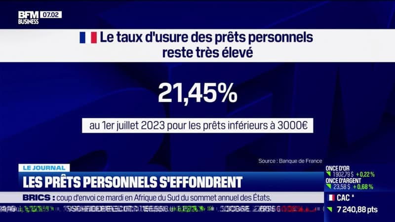 Les prêts personnels s'effondrent