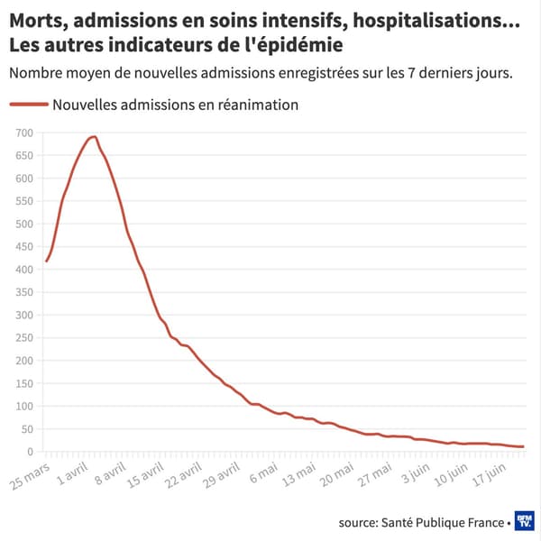 Morts, admissions en soins intensifs, hospitalisations... Les autres indicateurs de l'épidémie Morts, admissions en soins intensifs, hospitalisations... Les autres indicateurs de l'épidémie
