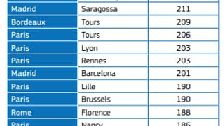 Palmarès des liaisons ferroviaires les plus rapides en Europe Palmarès des liaisons ferroviaires les plus rapides en Europe