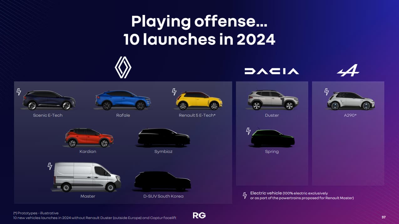 10 lancements prévus en 2024 du côté de Renault, Dacia et Alpine. 10 lancements prévus en 2024 du côté de Renault, Dacia et Alpine.