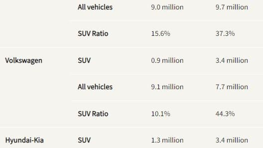 Ce tableau du rapport de Greenpeace East Asia montre l'évolution des ventes de SUV entre 2013 et 2022 chez trois acteurs majeurs, Toyota, Hyundai-Kia et Volkswagen.
