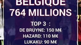 Coupe du monde 2018 : La France et l'Espagne valent plus d'un milliard... Le top 10 des sélections les plus chères