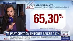 Présidentielle: participation de 65,30% à 17h, en baisse par rapport au 1er tour