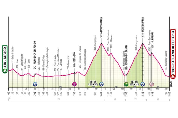 Profilo della 20a tappa del Giro d'Italia 2024