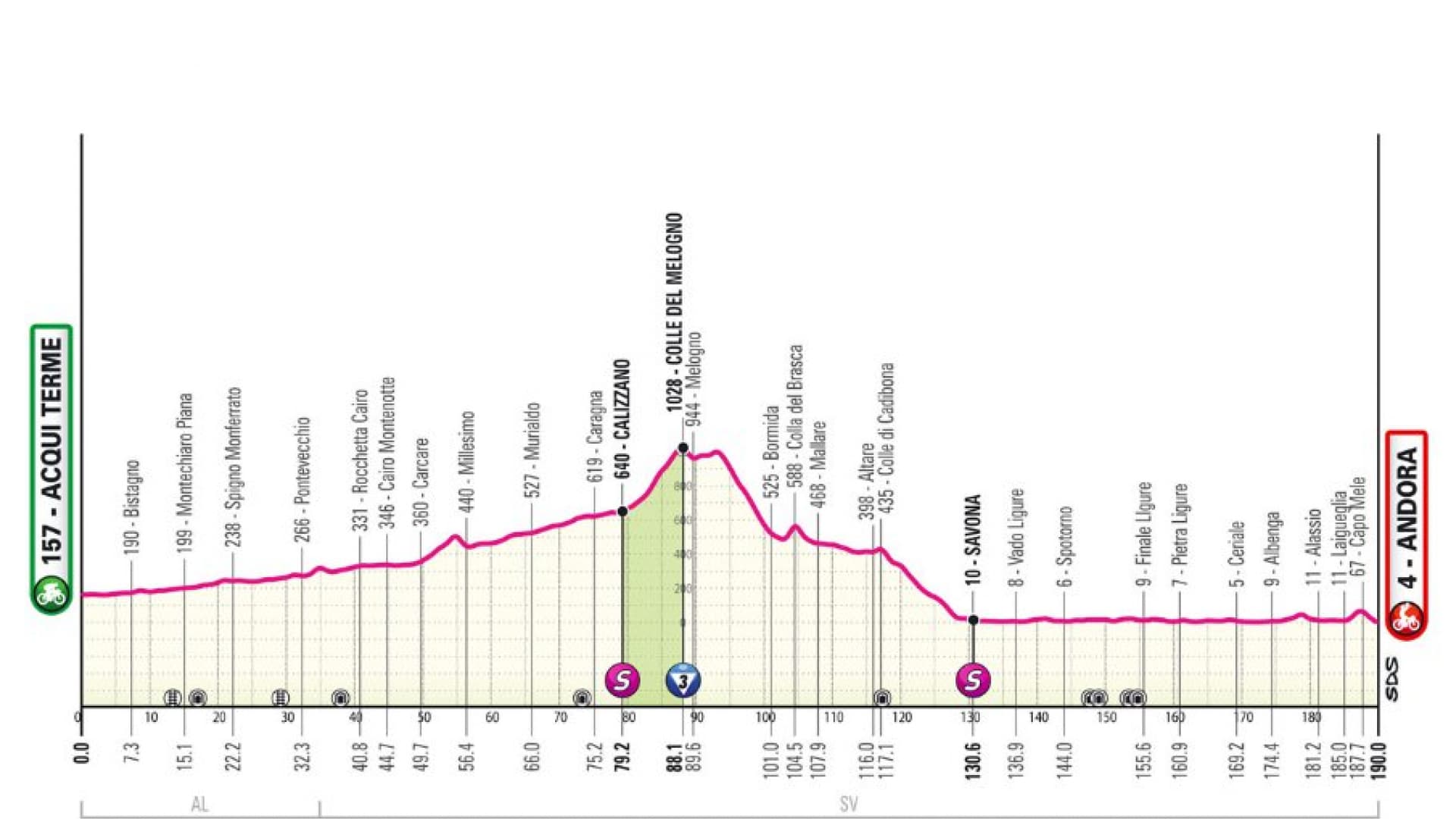 Le profil de la quatrième étape du Giro 2024