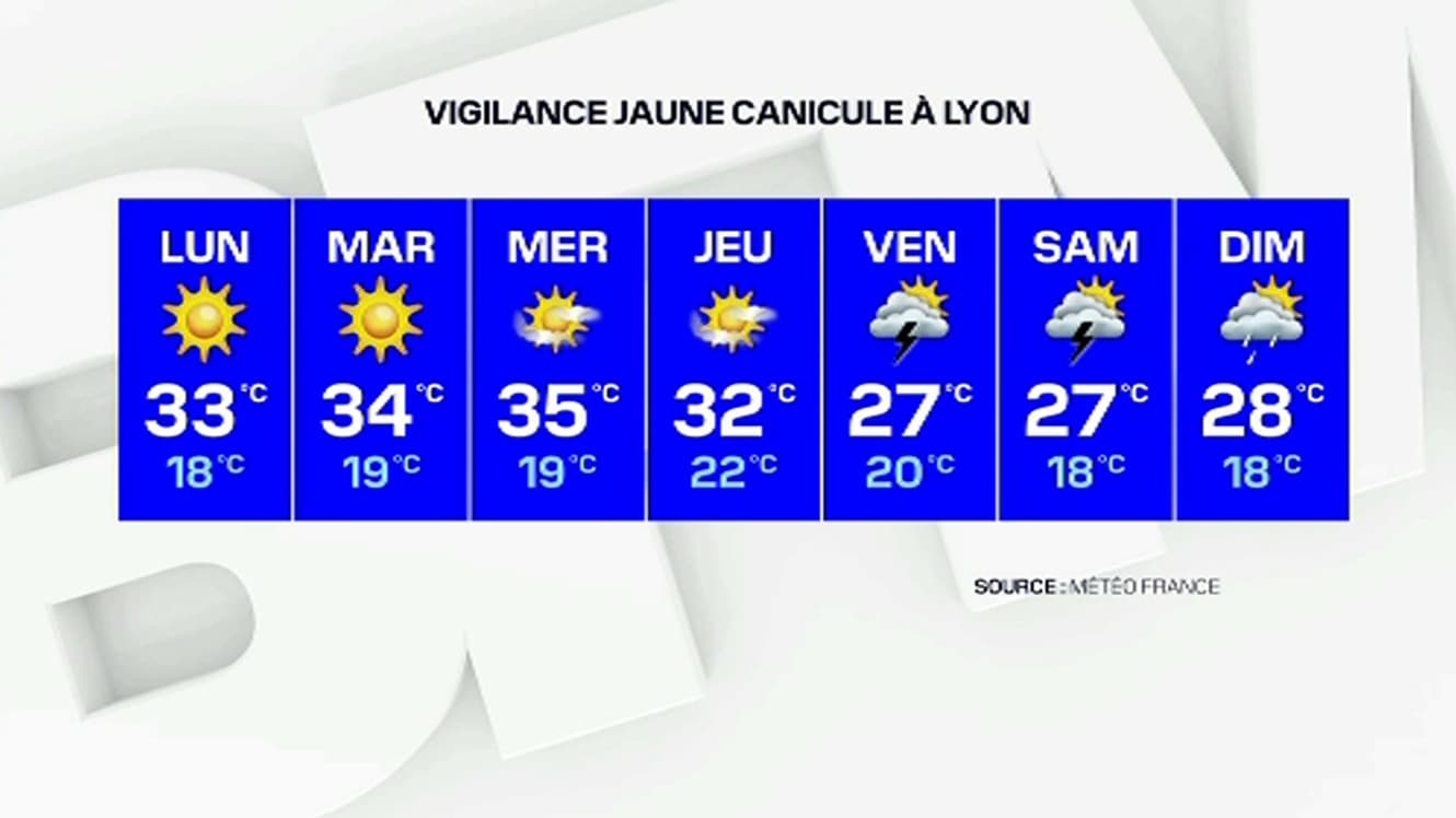 Il fera jusqu'à 35°C ce mercredi à Lyon. Il fera jusqu'à 35°C ce mercredi à Lyon.