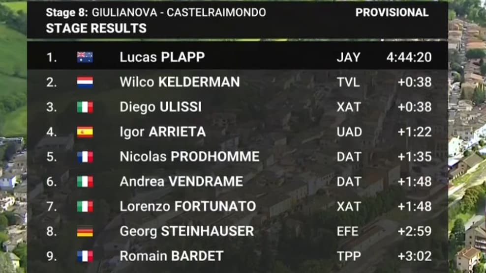 Classement final de cette 8e étape du Giro, samedi 17 mai 2025 Classement final de cette 8e étape du Giro, samedi 17 mai 2025