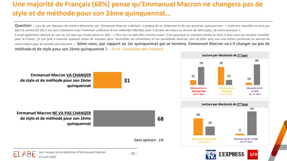 68% des Français ne croient pas à un changement d'Emmanuel Macron. 