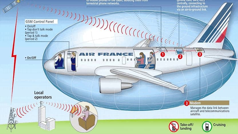 Schéma explicatif de la téléphonie mobile embarquée dans les avions Schéma explicatif de la téléphonie mobile embarquée dans les avions