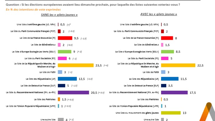 Intentions de vote. 