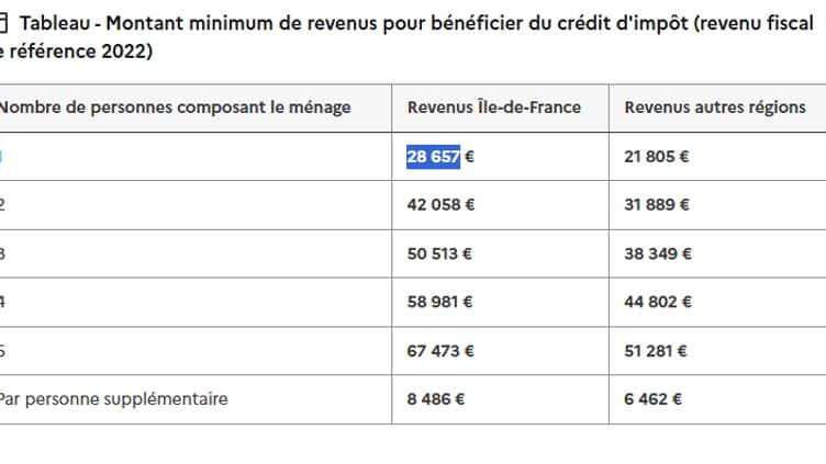Pour bénéficier du crédit d'impôt, il faut dépasser ces seuils de revenus. Pour bénéficier du crédit d'impôt, il faut dépasser ces seuils de revenus.