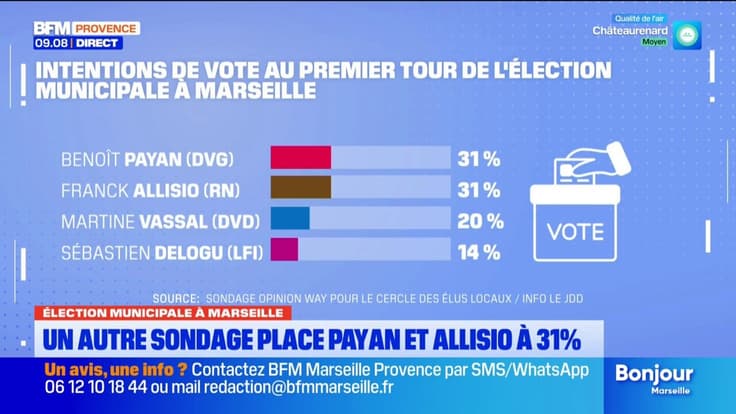 Élection Municipale à Marseille. Un autre sondage place Payan et Allisio à 31%