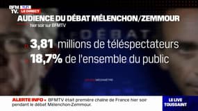 Le débat entre Jean-Luc Mélenchon et Éric Zemmour a rassemblé 3,81 millions de téléspectateurs